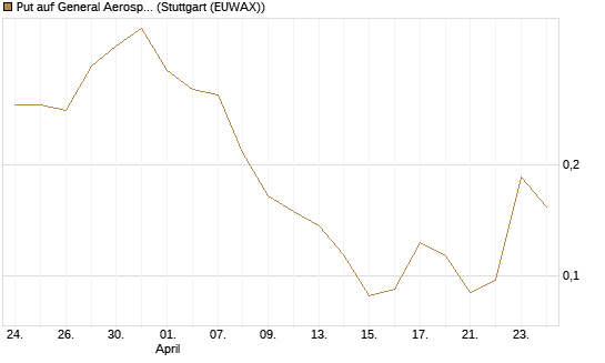 Put auf General Aerospace Co [Vontobel] Chart