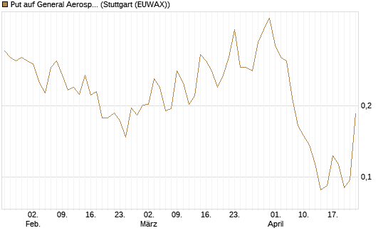 Put auf General Aerospace Co [Vontobel] Chart