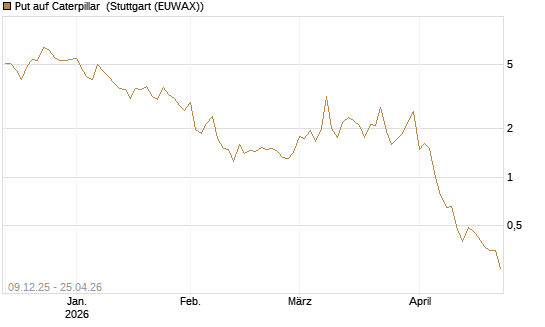 Put auf Caterpillar [Vontobel] Chart