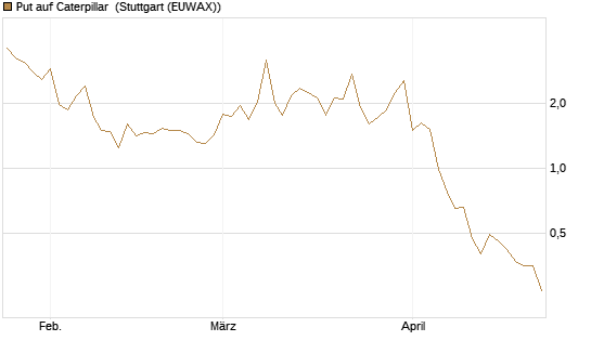 Put auf Caterpillar [Vontobel] Chart