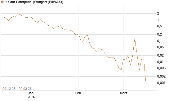 Put auf Caterpillar [Vontobel] Chart
