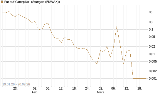 Put auf Caterpillar [Vontobel] Chart