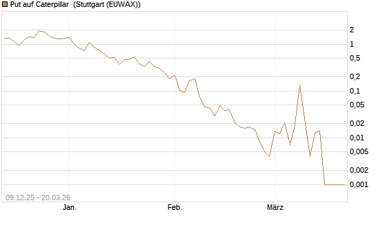 Put auf Caterpillar [Vontobel] Chart