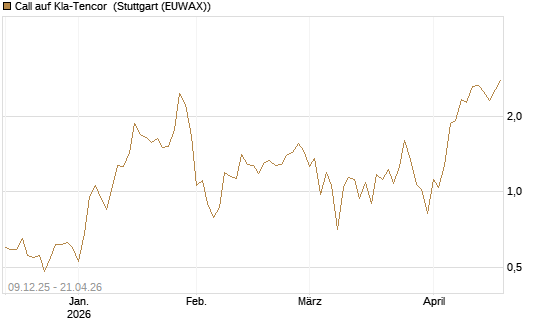 Call auf Kla-Tencor [Vontobel] Chart