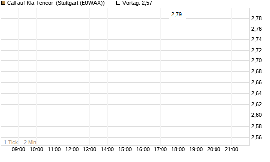 Call auf Kla-Tencor [Vontobel] Chart
