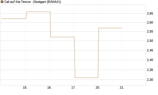 Call auf Kla-Tencor [Vontobel] Chart