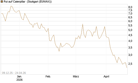 Put auf Caterpillar [Vontobel] Chart