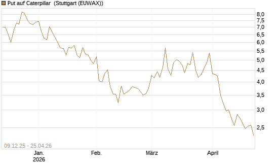 Put auf Caterpillar [Vontobel] Chart