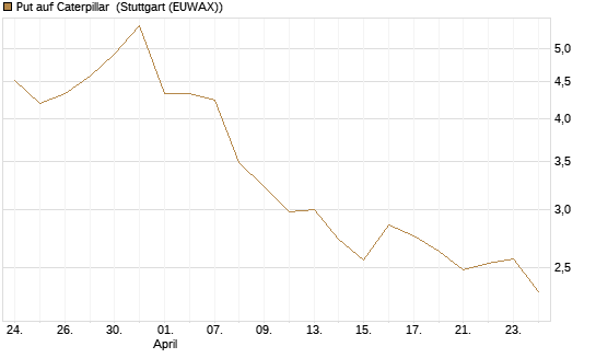 Put auf Caterpillar [Vontobel] Chart