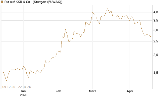 Put auf KKR & Co. [Vontobel] Chart