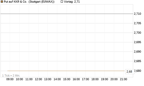 Put auf KKR & Co. [Vontobel] Chart