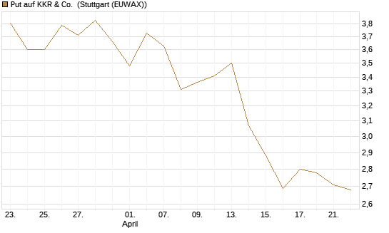 Put auf KKR & Co. [Vontobel] Chart