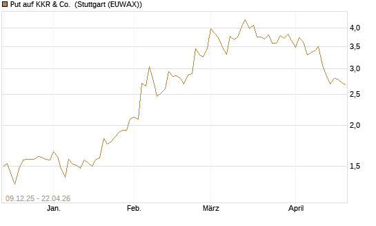 Put auf KKR & Co. [Vontobel] Chart