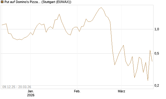 Put auf Domino's Pizza [Vontobel] Chart