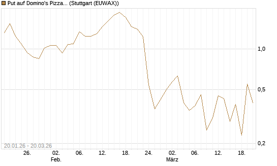 Put auf Domino's Pizza [Vontobel] Chart
