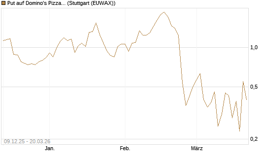 Put auf Domino's Pizza [Vontobel] Chart