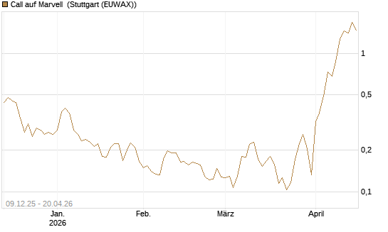 Call auf Marvell [Vontobel] Chart