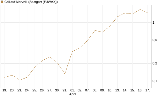 Call auf Marvell [Vontobel] Chart