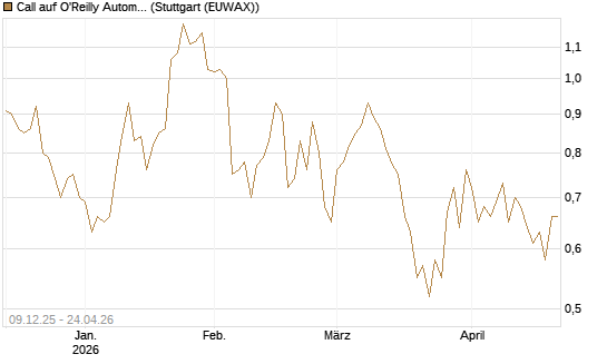 Call auf O'Reilly Automotive [Vontobel] Chart
