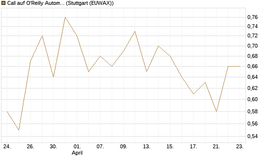 Call auf O'Reilly Automotive [Vontobel] Chart