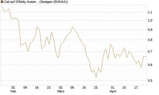 Call auf O'Reilly Automotive [Vontobel] Chart