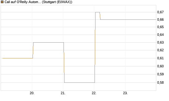 Call auf O'Reilly Automotive [Vontobel] Chart