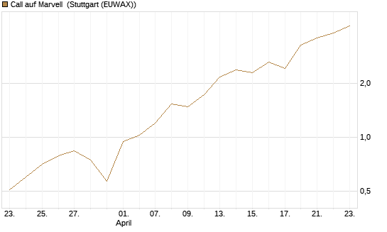 Call auf Marvell [Vontobel] Chart
