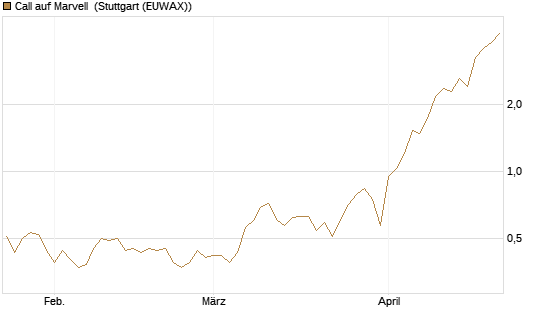 Call auf Marvell [Vontobel] Chart