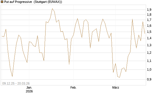 Put auf Progressive [Vontobel] Chart