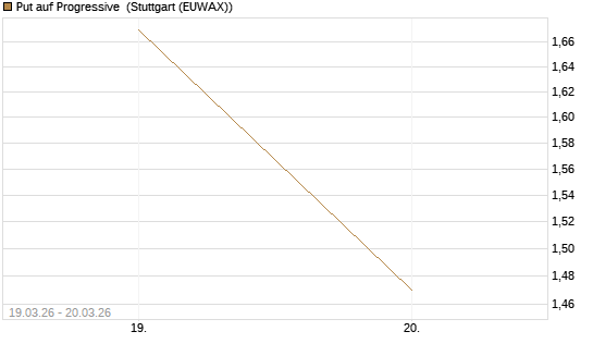 Put auf Progressive [Vontobel] Chart