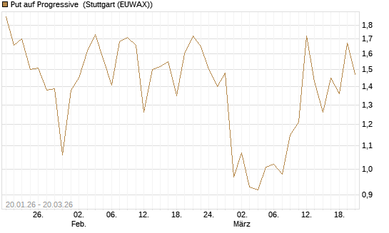Put auf Progressive [Vontobel] Chart