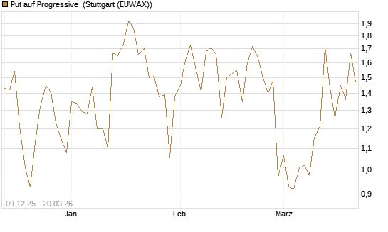 Put auf Progressive [Vontobel] Chart
