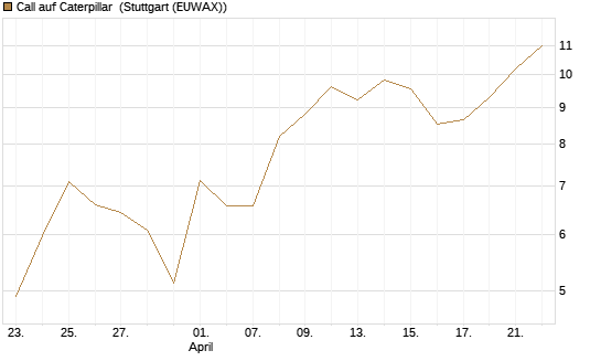 Call auf Caterpillar [Vontobel] Chart