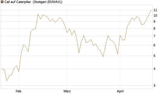 Call auf Caterpillar [Vontobel] Chart