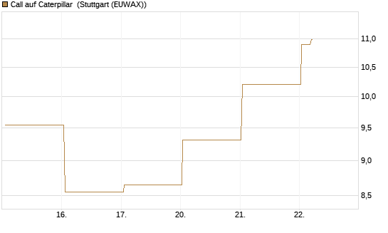 Call auf Caterpillar [Vontobel] Chart
