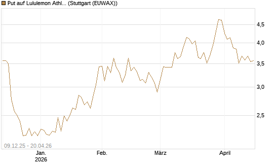 Put auf Lululemon Athletica [Vontobel] Chart