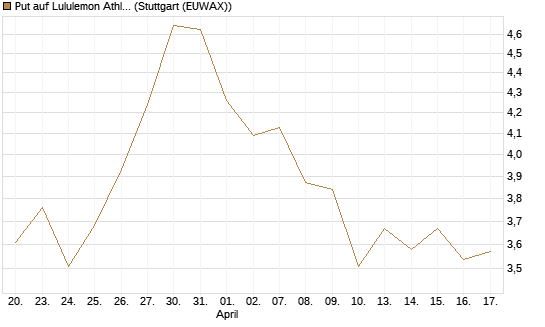 Put auf Lululemon Athletica [Vontobel] Chart
