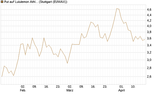 Put auf Lululemon Athletica [Vontobel] Chart