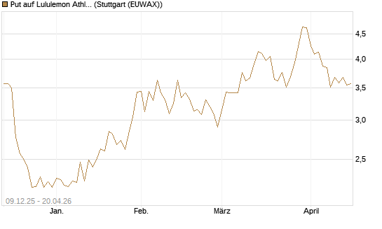 Put auf Lululemon Athletica [Vontobel] Chart