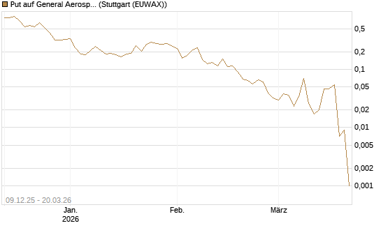 Put auf General Aerospace Co [Vontobel] Chart