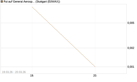 Put auf General Aerospace Co [Vontobel] Chart