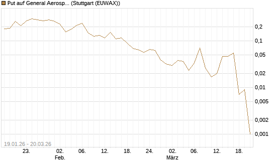 Put auf General Aerospace Co [Vontobel] Chart