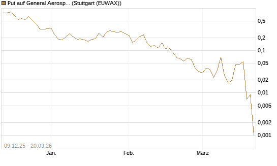 Put auf General Aerospace Co [Vontobel] Chart