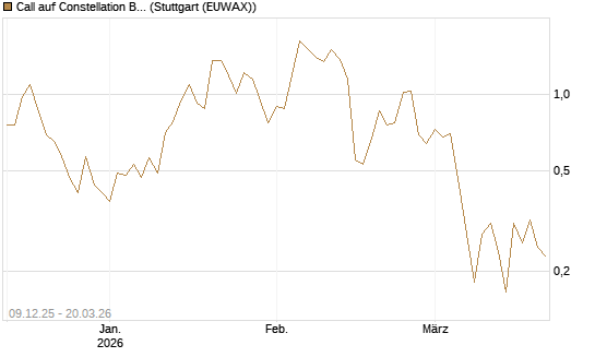 Call auf Constellation Brands A [Vontobel] Chart