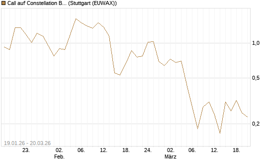 Call auf Constellation Brands A [Vontobel] Chart