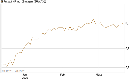 Put auf HP Inc [Vontobel] Chart