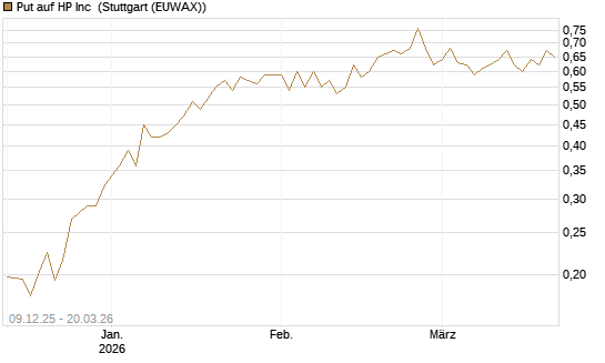 Put auf HP Inc [Vontobel] Chart