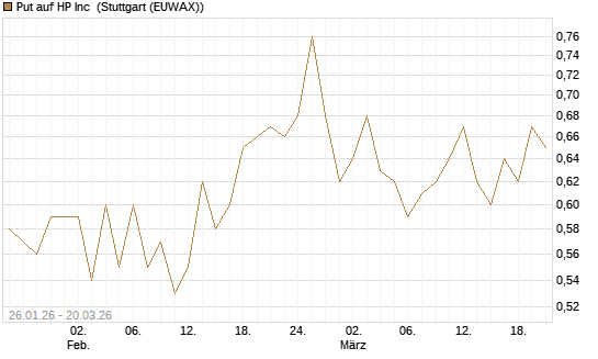 Put auf HP Inc [Vontobel] Chart