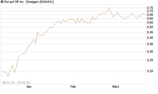 Put auf HP Inc [Vontobel] Chart