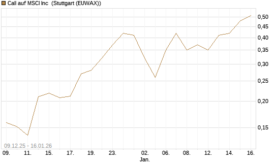 Call auf MSCI Inc [Vontobel] Chart